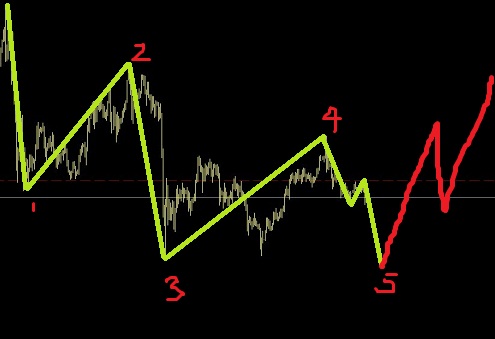 白銀處于引導(dǎo)楔形的最后一波圖解