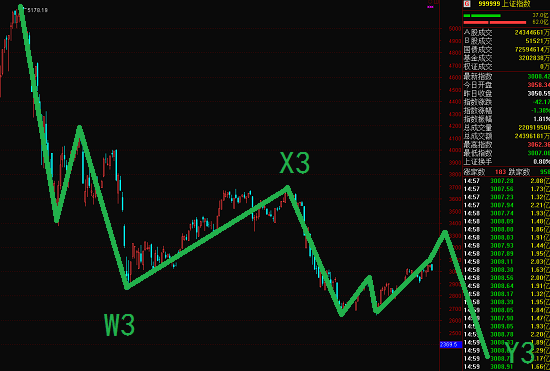 16年4月7波浪理論上證指數(shù)原油可轉(zhuǎn)債實(shí)盤策略指引