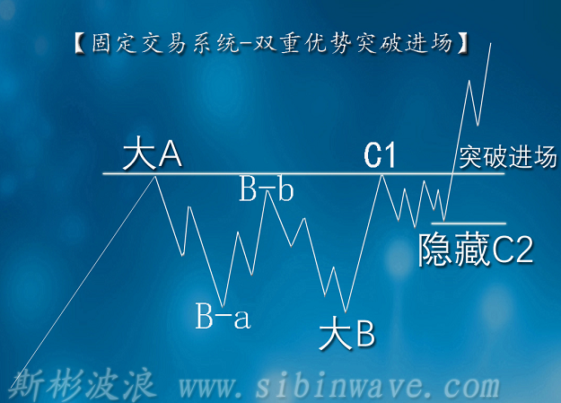 波浪理論中最快入門的高級短線突破系統2