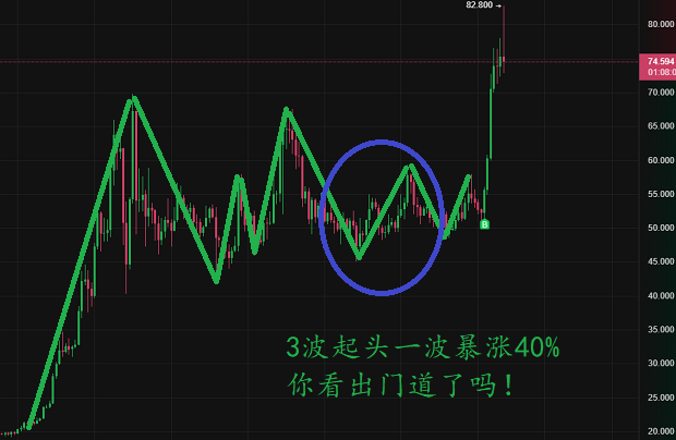 用波浪理論精準切入，實現一天盈利40%