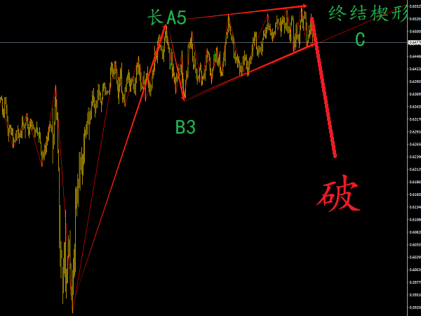 澳元出現波浪理論經典形態