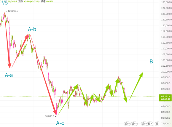 幣圈突然快速下跌，是危險還是機會？
